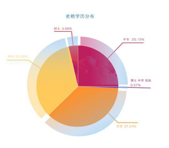 老赖分析大数据