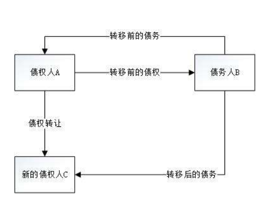 什么叫做债权转让通知